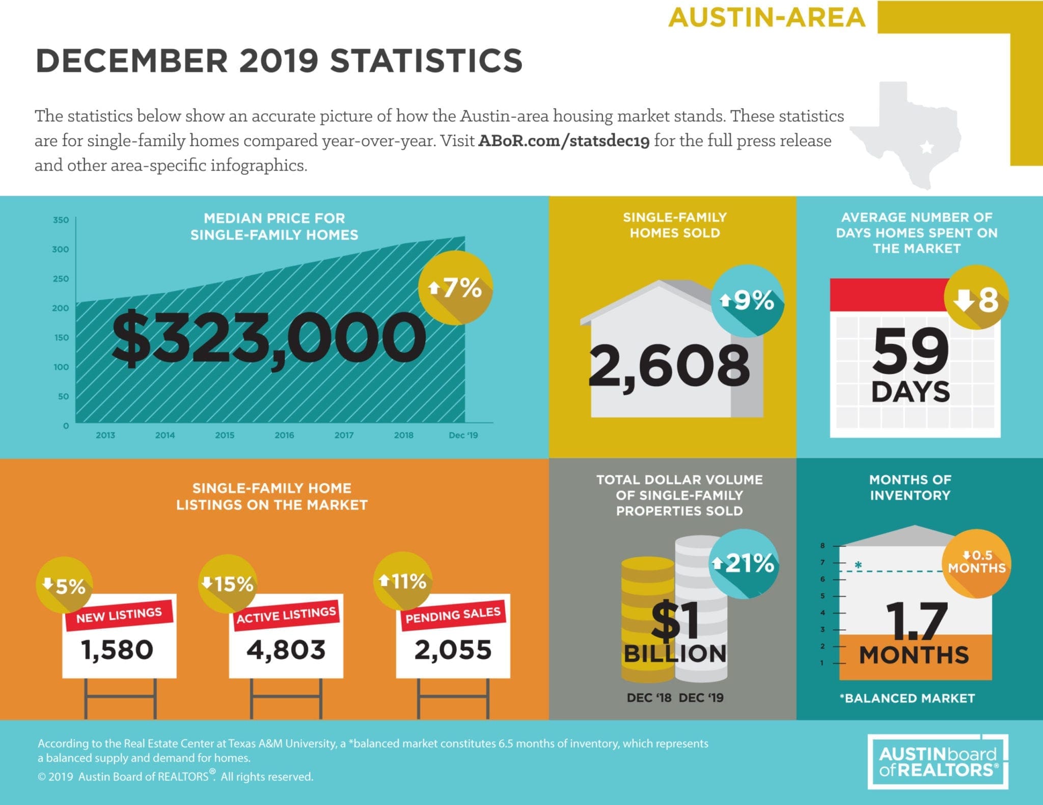 Austin December 2019 Statistics