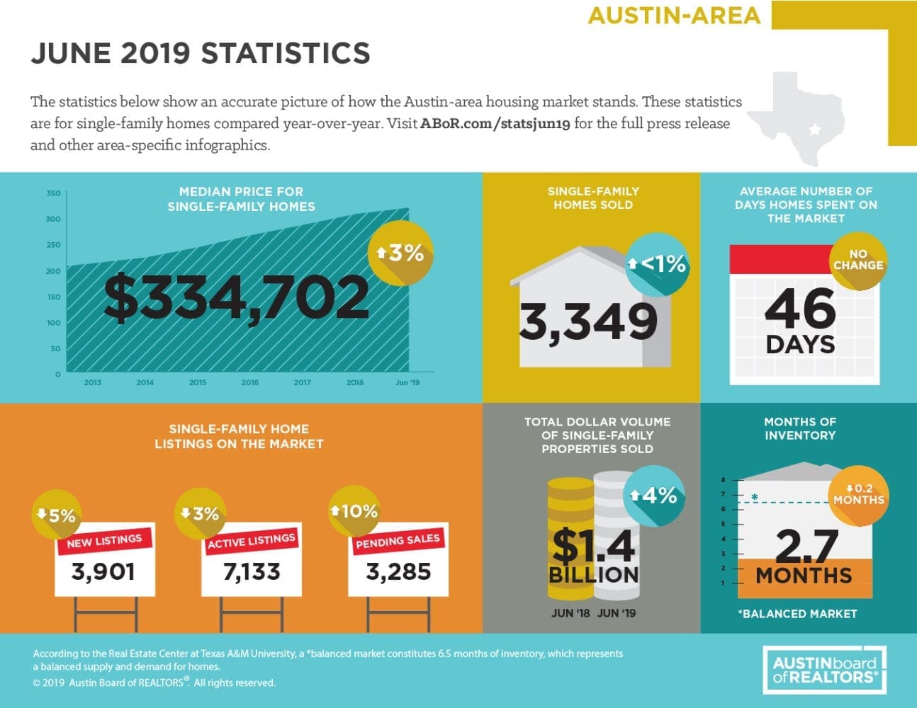June 2019 ABOR Market Statistics