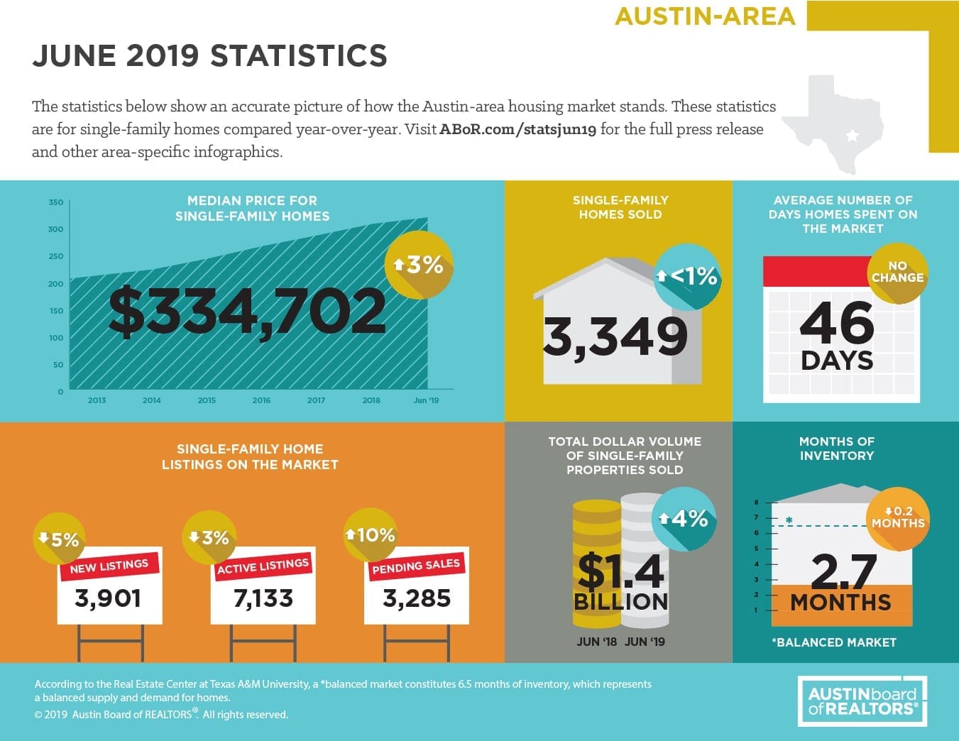 Austin June 2019 Statistics