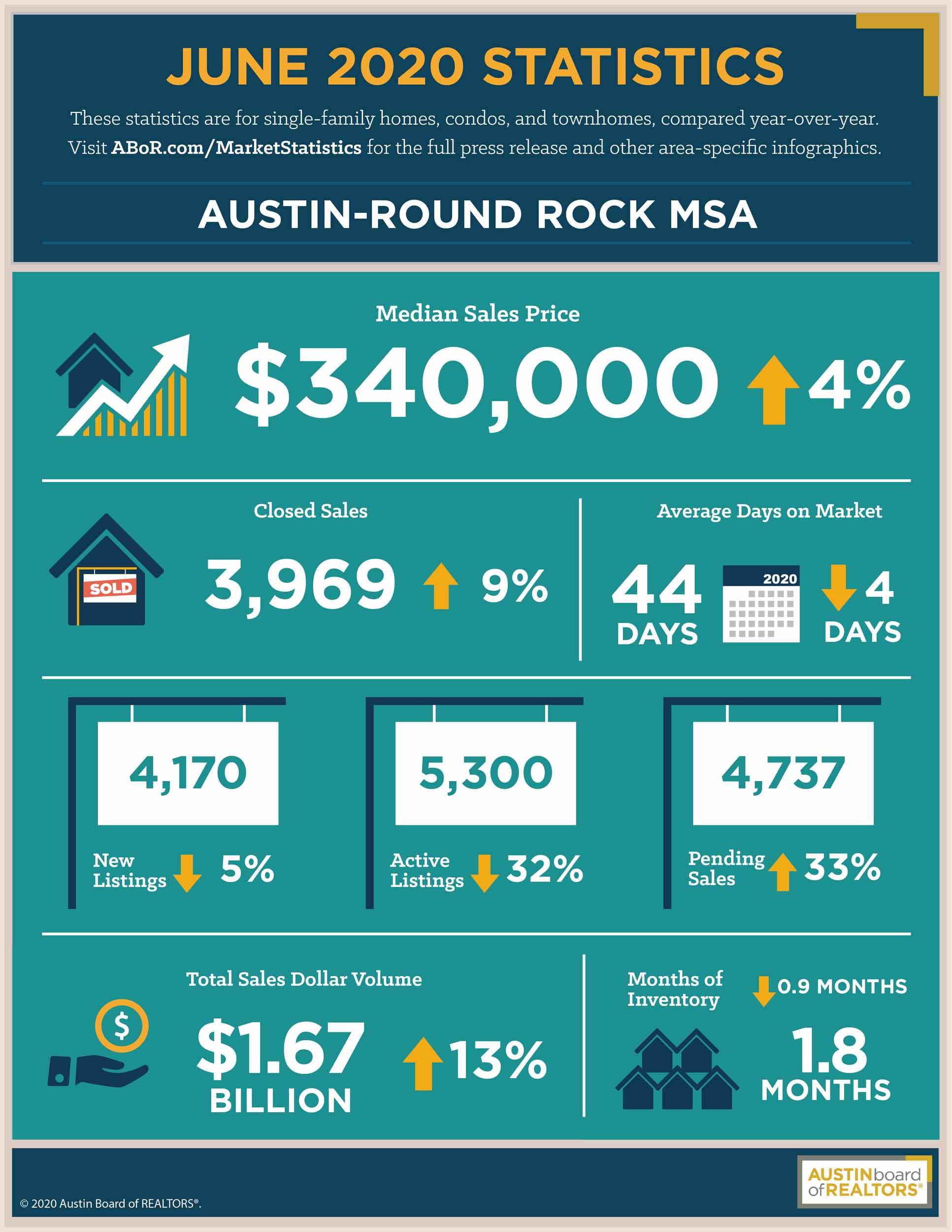 Austin June 2020 Statistics