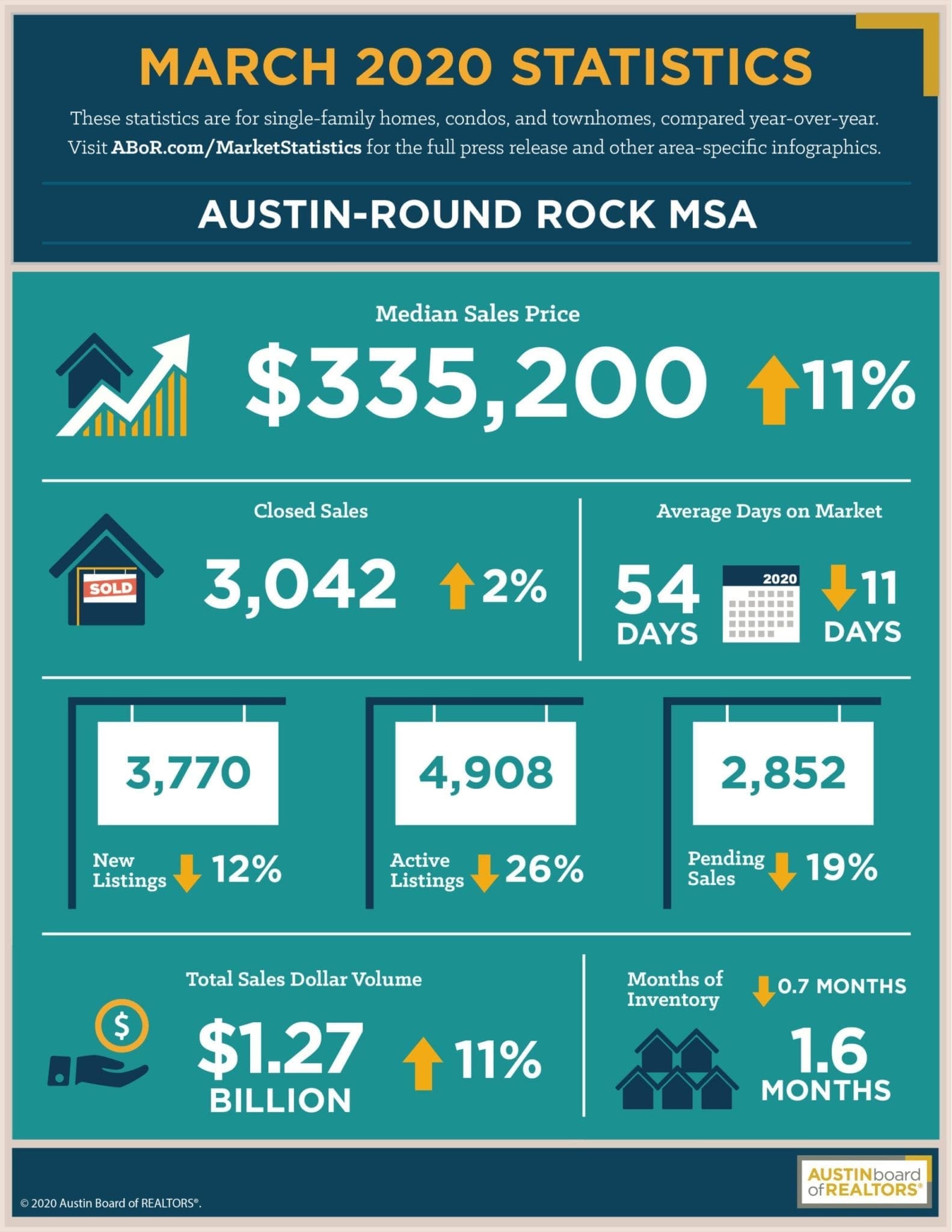 Austin March 2020 Statistics