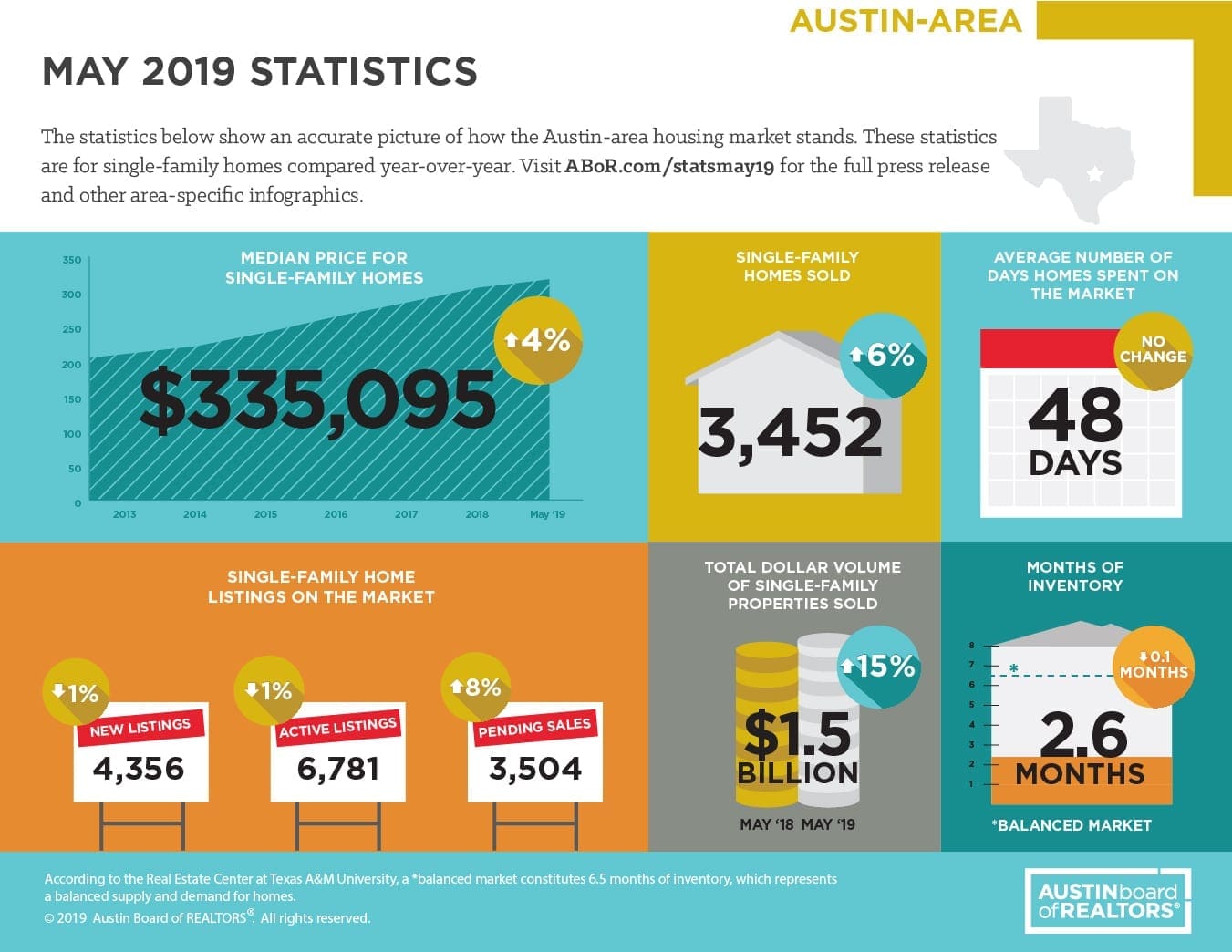 Austin May 2019 Statistics