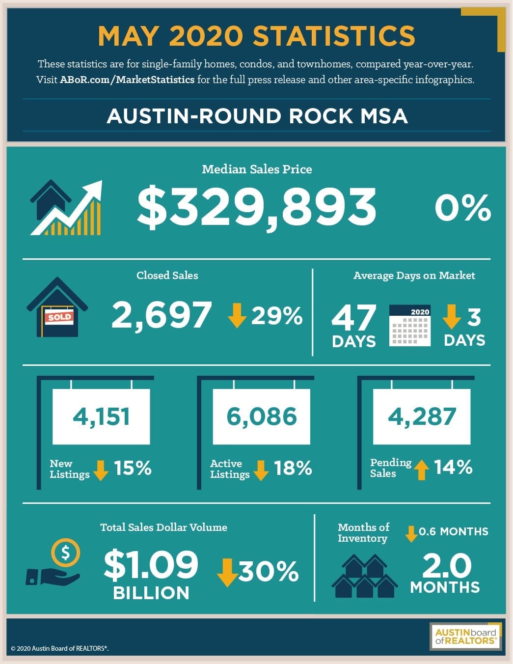 Austin May 2020 Statistics