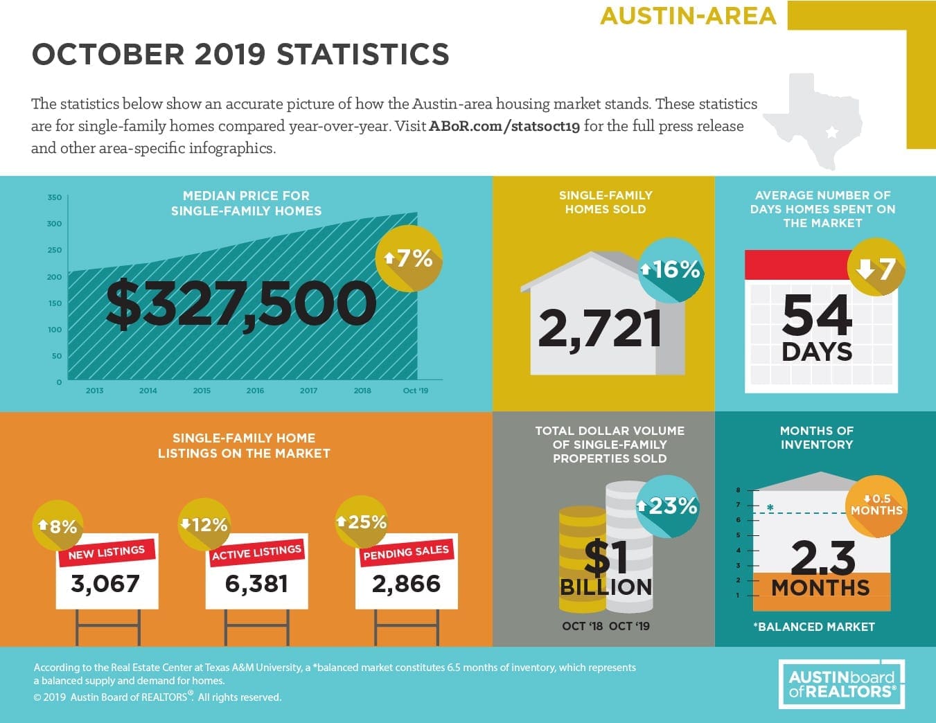 Austin October 2019 Statistics