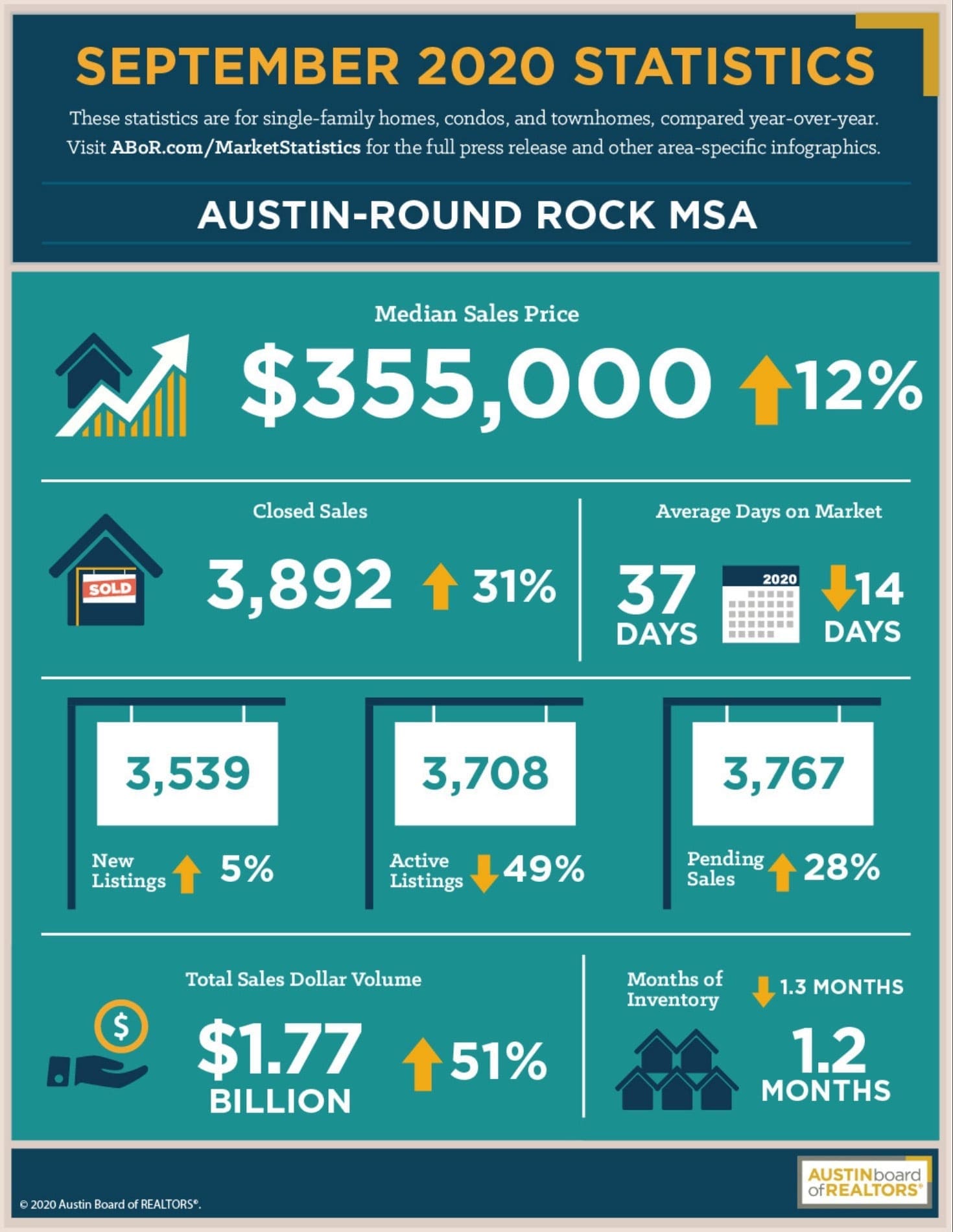 Austin September 2020 Statistics