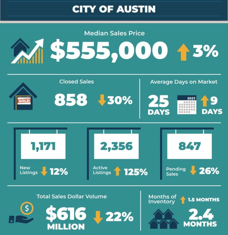 September 2022 Central Texas Housing Market Report
